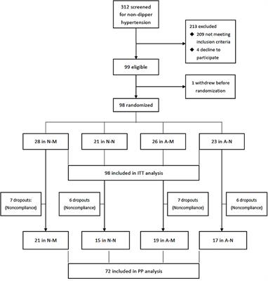 Dosing Time Matters? Nighttime vs. Daytime Administration of Nifedipine Gastrointestinal Therapeutic System (GITS) or Amlodipine on Non-dipper Hypertension: A Randomized Controlled Trial of NARRAS